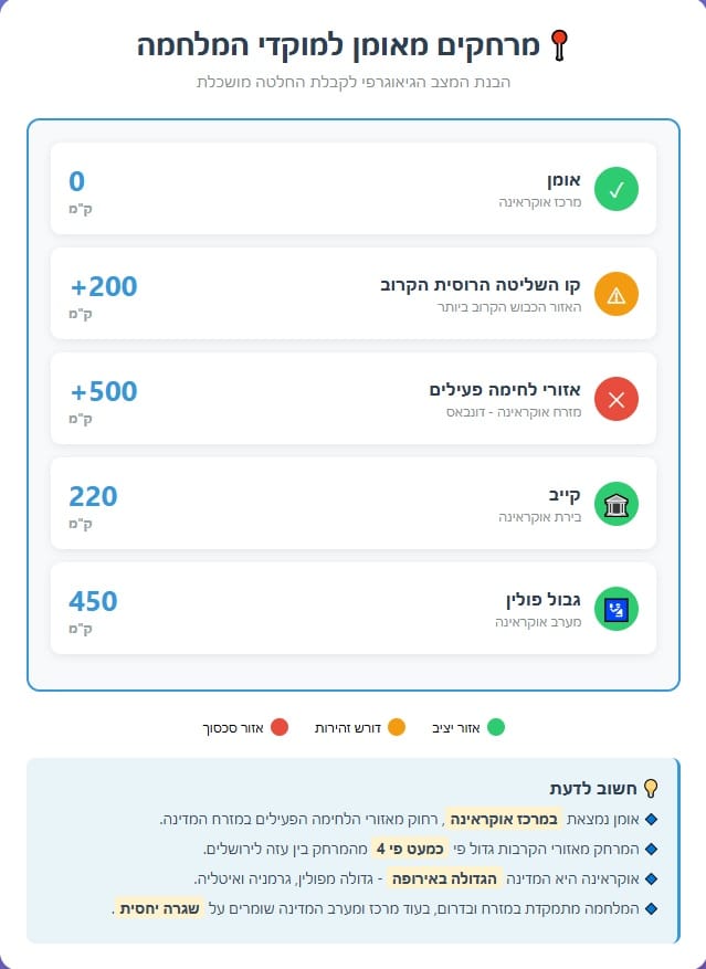 אומן - מרחק למוקדי הלחימה