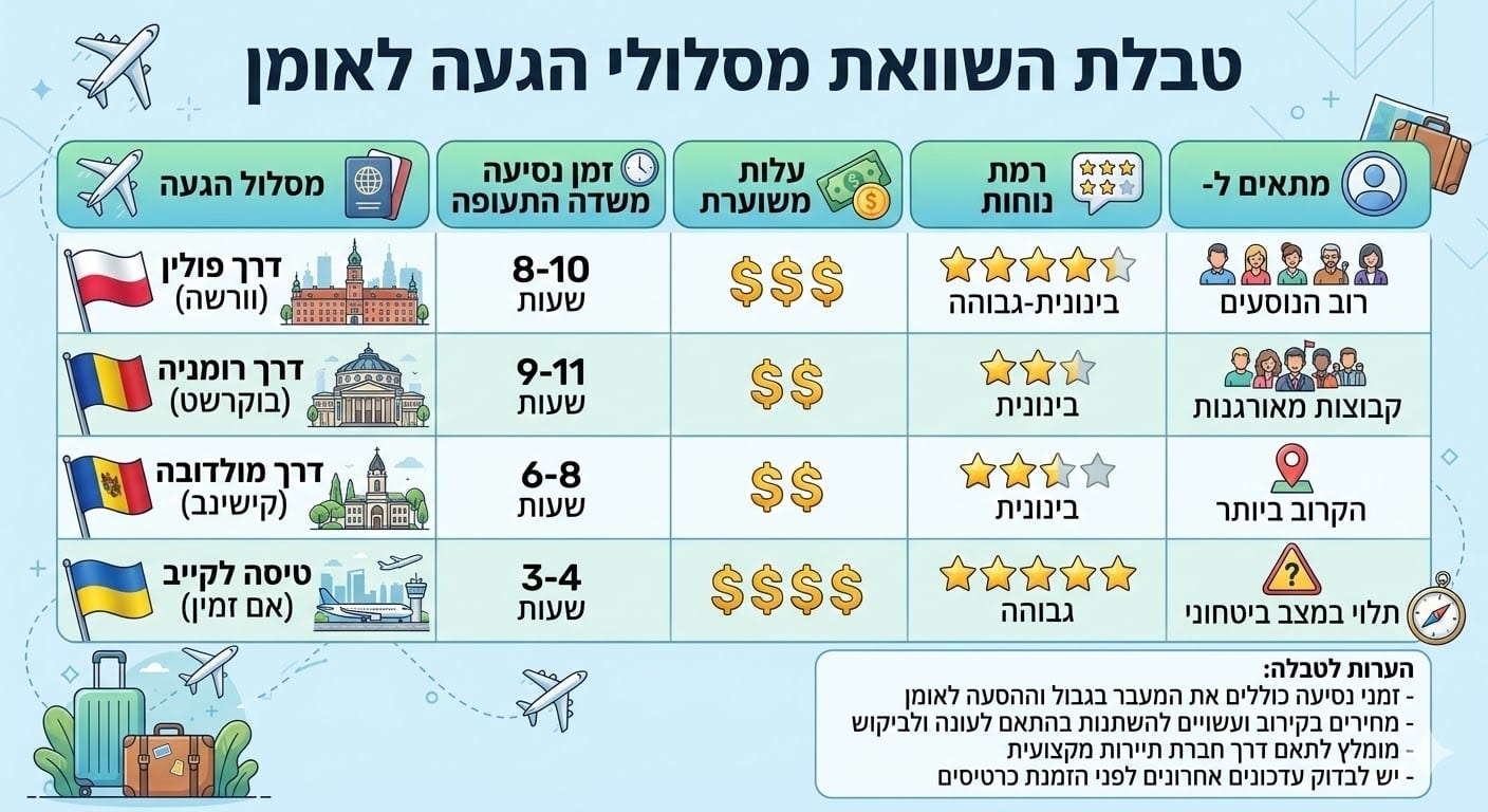 טבלת השוואה מסלולי הגעה לאומן